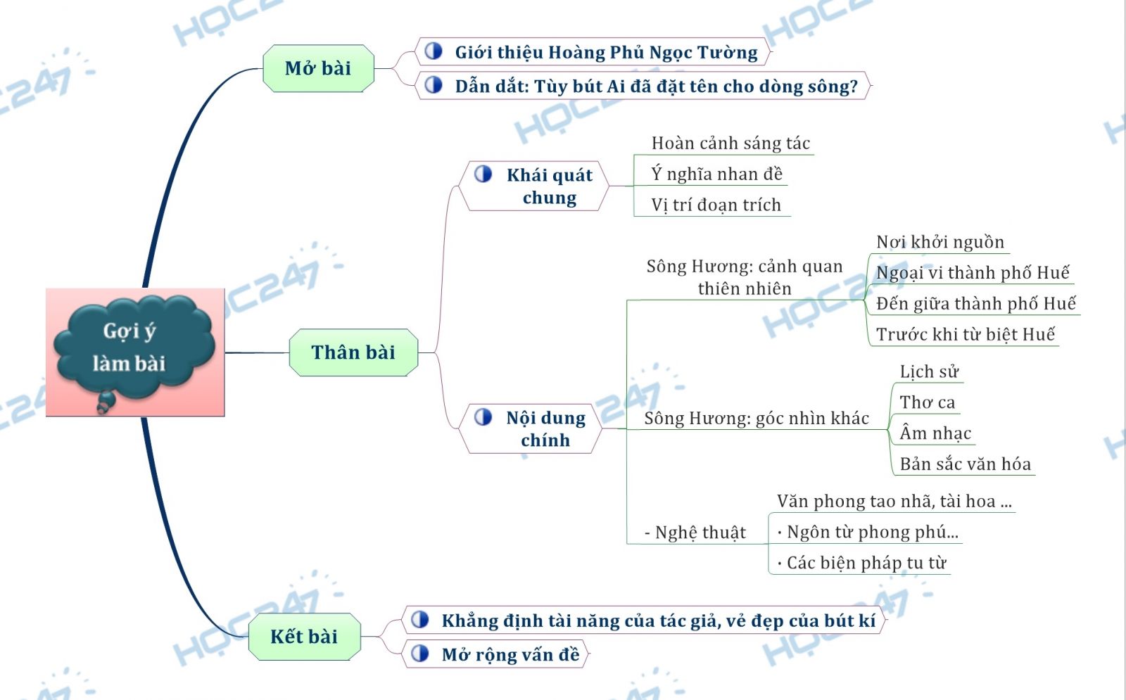 Sơ đồ tư duy - Phân tích bút kí 